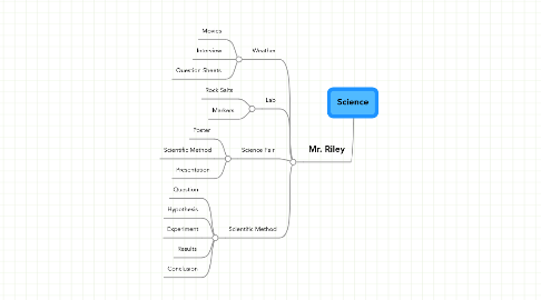 Mind Map: Science