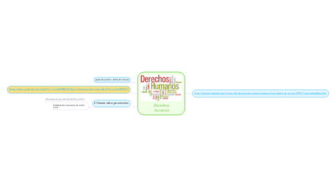 Mind Map: Derechos humanos