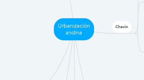 Mind Map: Urbanización andina