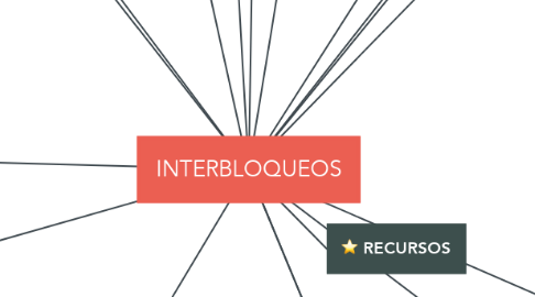 Mind Map: INTERBLOQUEOS