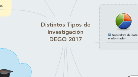 Mind Map: Distintos Tipos de Investigación DEGO 2017