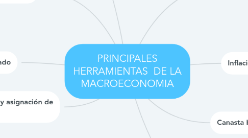 Mind Map: PRINCIPALES HERRAMIENTAS  DE LA MACROECONOMIA