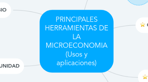 Mind Map: PRINCIPALES HERRAMIENTAS DE LA MICROECONOMIA (Usos y aplicaciones)