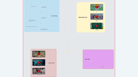 Mind Map: ภาษาจีนหรรษา