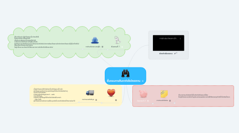 Mind Map: ขั้นตอนการค้นหาหัวข้อโครงงาน