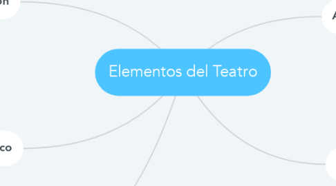 Mind Map: Elementos del Teatro