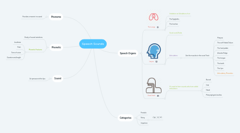 Mind Map: Speech Sounds