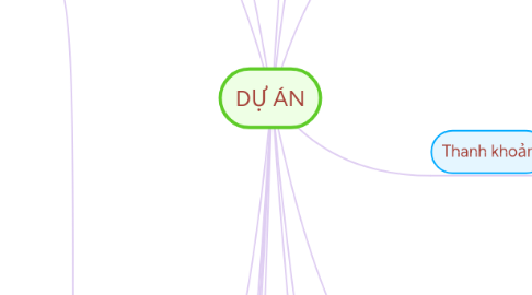 Mind Map: DỰ ÁN