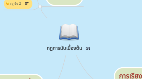 Mind Map: กฏการนับเบื้องต้น