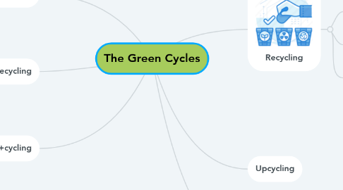Mind Map: The Green Cycles