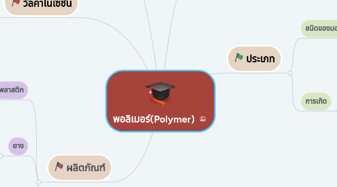 Mind Map: พอลิเมอร์(Polymer)