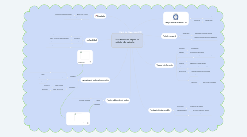 Mind Map: Tipo de investigación