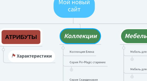 Mind Map: Мой новый сайт