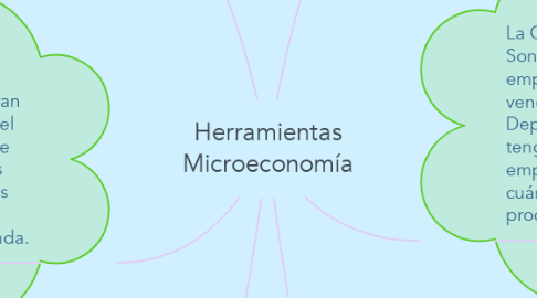Mind Map: Herramientas Microeconomía