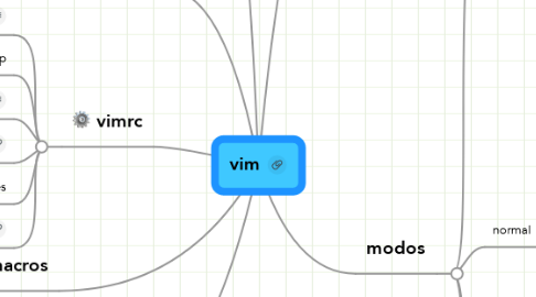 Mind Map: vim