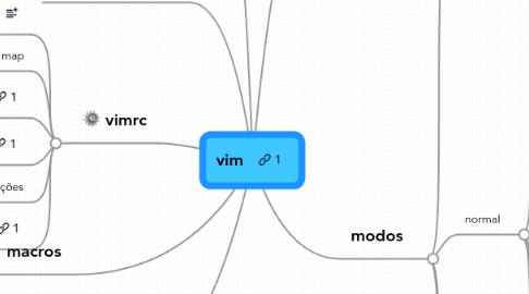 Mind Map: vim