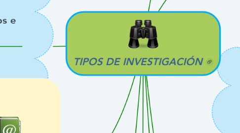 Mind Map: TIPOS DE INVESTIGACIÓN