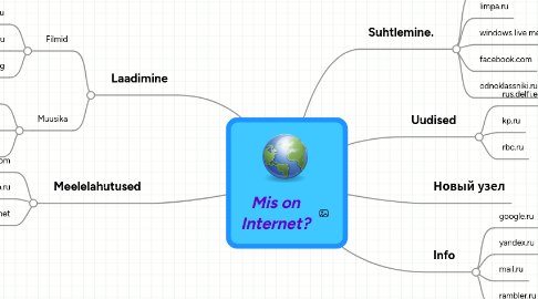 Mind Map: Mis on Internet?