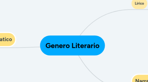 Mind Map: Genero Literario