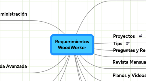 Mind Map: Requerimientos WoodWorker