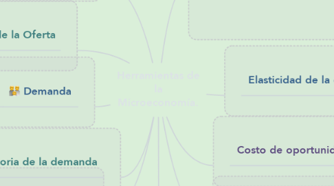 Mind Map: Herramientas de la Microeconomía.