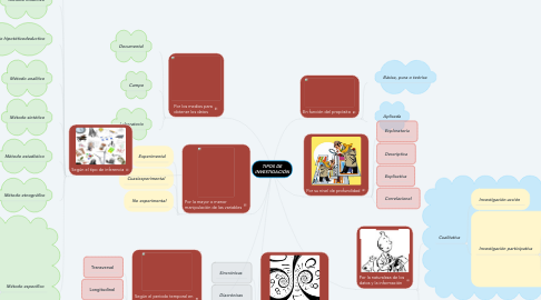 Mind Map: TIPOS DE INVESTIGACIÓN