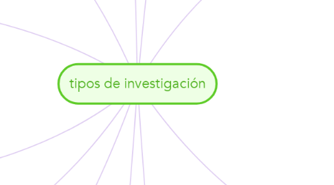 Mind Map: tipos de investigación