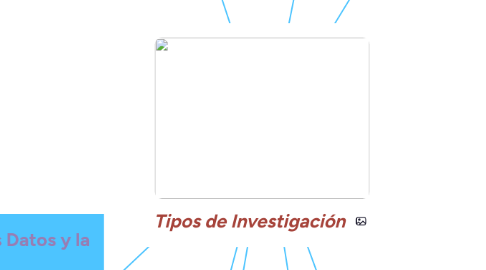 Mind Map: Tipos de Investigación