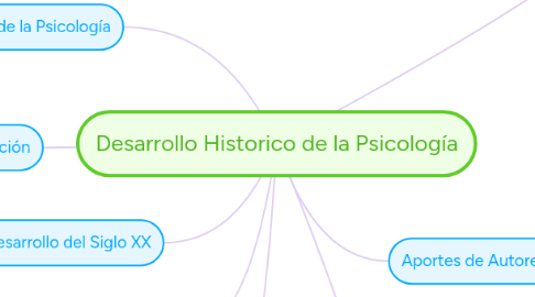 Mind Map: Desarrollo Historico de la Psicología