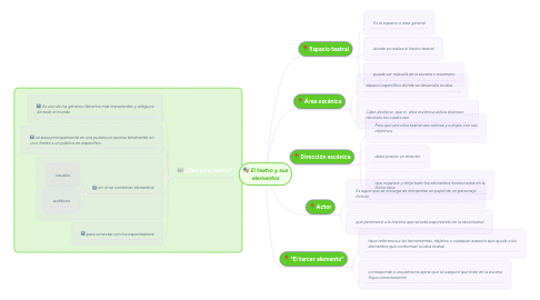 Mind Map: El teatro y sus elementos