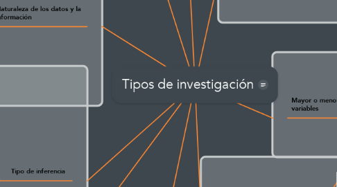 Mind Map: Tipos de investigación