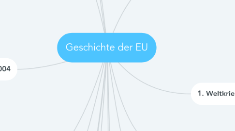 Mind Map: Geschichte der EU