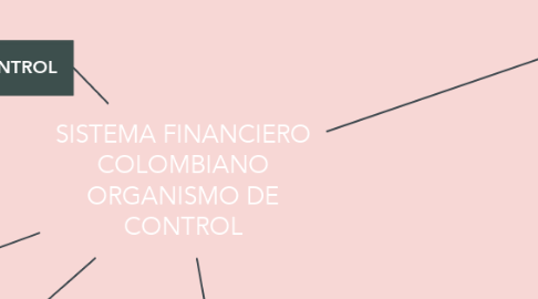 Mind Map: SISTEMA FINANCIERO COLOMBIANO ORGANISMO DE CONTROL