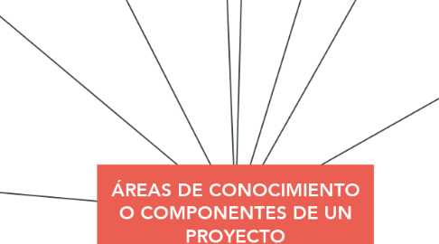 Mind Map: ÁREAS DE CONOCIMIENTO O COMPONENTES DE UN PROYECTO