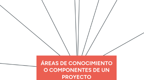 Mind Map: ÁREAS DE CONOCIMIENTO O COMPONENTES DE UN PROYECTO