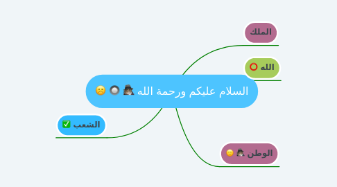 Mind Map: السلام عليكم ورحمة الله