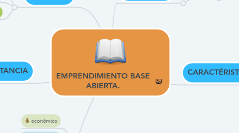 Mind Map: EMPRENDIMIENTO BASE ABIERTA.