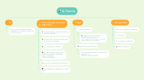 Mind Map: Patentes