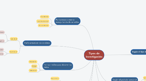 Mind Map: Tipos de Investigación