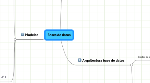 Mind Map: Bases de datos