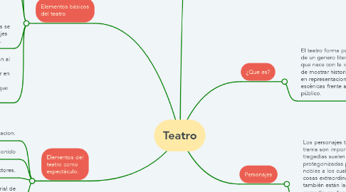 Mind Map: Teatro