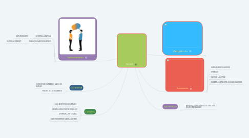 Mind Map: RECHAZO