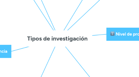 Mind Map: Tipos de investigación