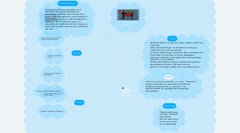 Mind Map: AULA INVERTIDA (Flipped Classroom)