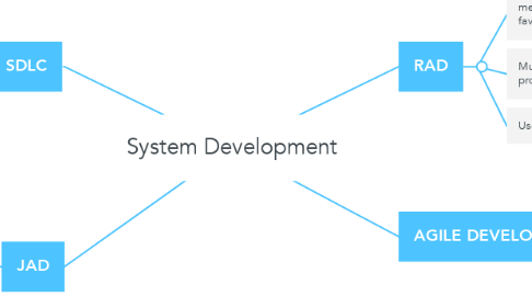 Mind Map: System Development