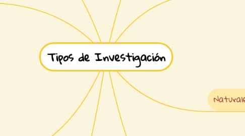 Mind Map: Tipos de Investigación