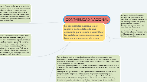 Mind Map: CONTABILIDAD NACIONAL
