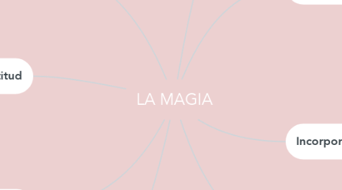Mind Map: LA MAGIA