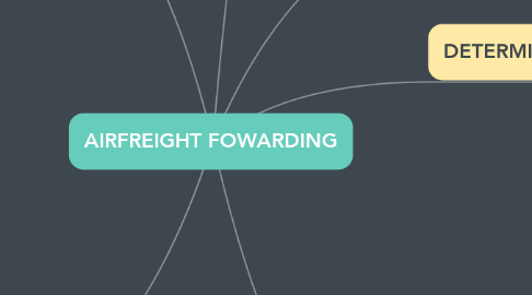 Mind Map: AIRFREIGHT FOWARDING