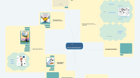 Mind Map: TIPOS DE INVESTIGACIÓN